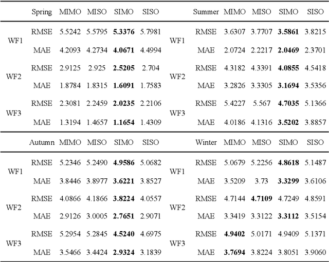 Figure 4 for A two-stage framework for short-term wind power forecasting using different feature-learning models