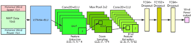 Figure 1 for A two-stage framework for short-term wind power forecasting using different feature-learning models