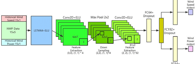 Figure 3 for A two-stage framework for short-term wind power forecasting using different feature-learning models