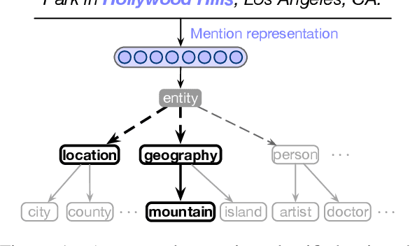 Figure 1 for Hierarchical Entity Typing via Multi-level Learning to Rank