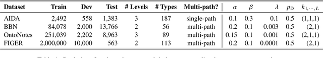 Figure 2 for Hierarchical Entity Typing via Multi-level Learning to Rank