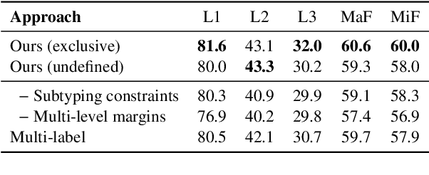 Figure 4 for Hierarchical Entity Typing via Multi-level Learning to Rank