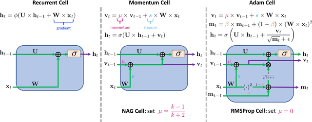 Figure 1 for MomentumRNN: Integrating Momentum into Recurrent Neural Networks