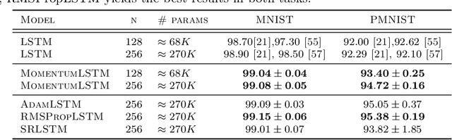 Figure 2 for MomentumRNN: Integrating Momentum into Recurrent Neural Networks