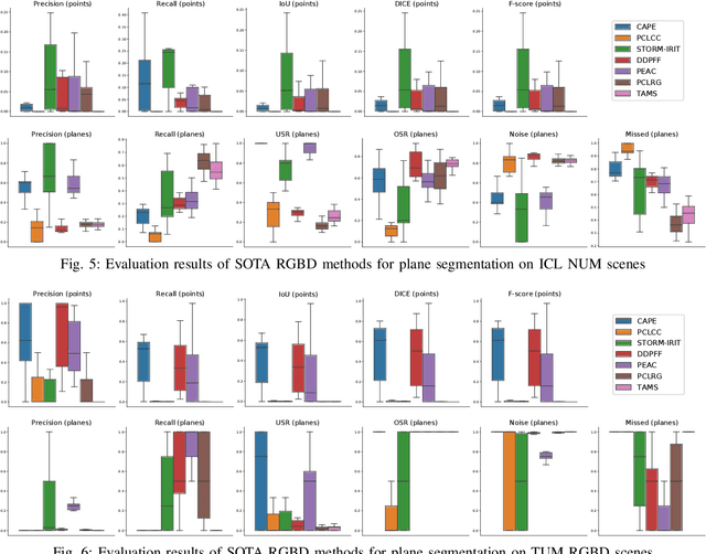 Figure 4 for EVOPS Benchmark: Evaluation of Plane Segmentation from RGBD and LiDAR Data