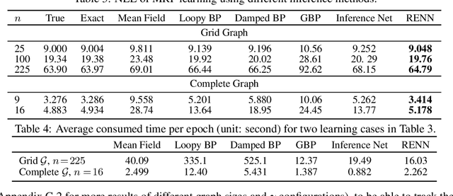 Figure 4 for Region-based Energy Neural Network for Approximate Inference