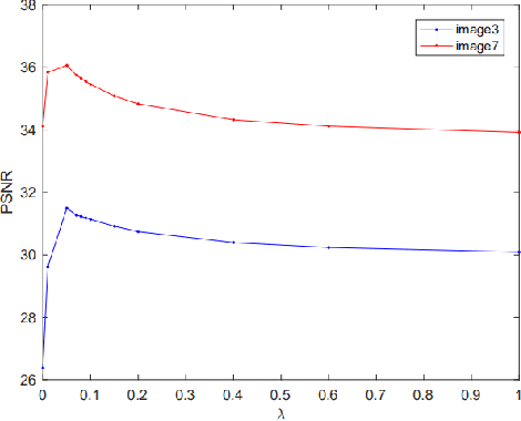 Figure 3 for Low rank tensor completion with sparse regularization in a transformed domain