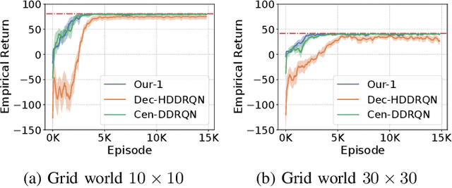 Figure 3 for Multi-Robot Deep Reinforcement Learning with Macro-Actions