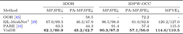 Figure 4 for Learning Visibility for Robust Dense Human Body Estimation