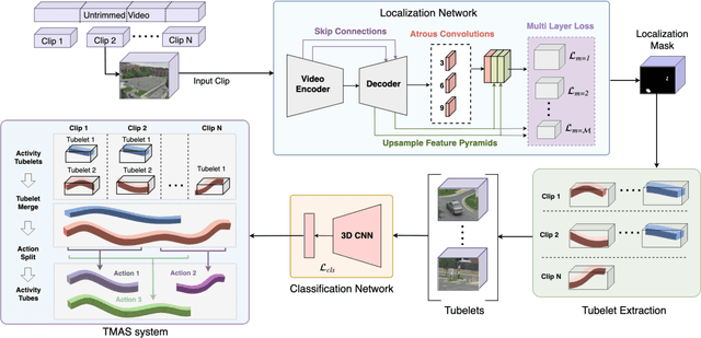 Figure 3 for Gabriella: An Online System for Real-Time Activity Detection in Untrimmed Surveillance Videos