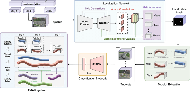 Figure 3 for Gabriella: An Online System for Real-Time Activity Detection in Untrimmed Security Videos