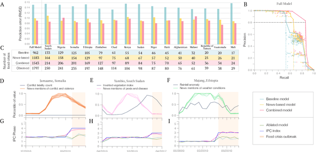 Figure 3 for Fine-grained prediction of food insecurity using news streams