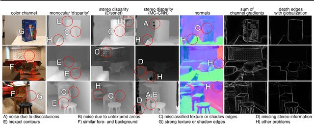 Figure 1 for DepthCut: Improved Depth Edge Estimation Using Multiple Unreliable Channels