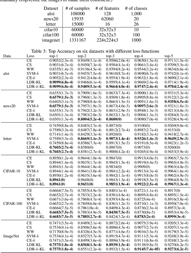 Figure 3 for A Unified DRO View of Multi-class Loss Functions with top-N Consistency