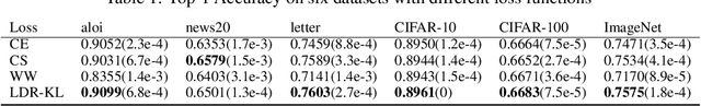 Figure 1 for A Unified DRO View of Multi-class Loss Functions with top-N Consistency