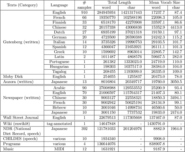 Figure 2 for A Comparison of Two Fluctuation Analyses for Natural Language Clustering Phenomena: Taylor and Ebeling & Neiman Methods