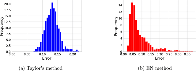 Figure 3 for A Comparison of Two Fluctuation Analyses for Natural Language Clustering Phenomena: Taylor and Ebeling & Neiman Methods