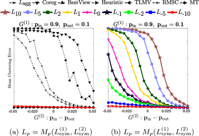 Figure 1 for The Power Mean Laplacian for Multilayer Graph Clustering