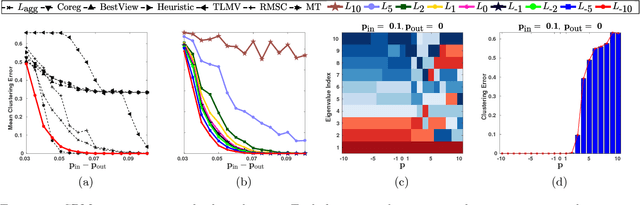 Figure 3 for The Power Mean Laplacian for Multilayer Graph Clustering