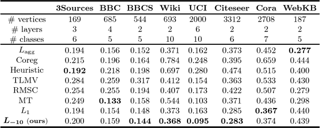 Figure 4 for The Power Mean Laplacian for Multilayer Graph Clustering