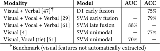 Figure 1 for Introducing Representations of Facial Affect in Automated Multimodal Deception Detection