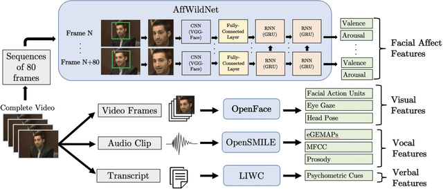 Figure 2 for Introducing Representations of Facial Affect in Automated Multimodal Deception Detection