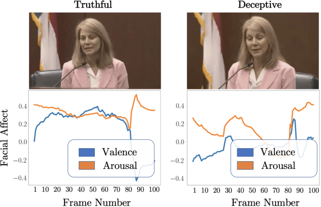 Figure 3 for Introducing Representations of Facial Affect in Automated Multimodal Deception Detection