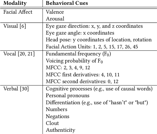 Figure 4 for Introducing Representations of Facial Affect in Automated Multimodal Deception Detection