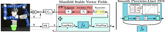 Figure 3 for Learning Stable Vector Fields on Lie Groups