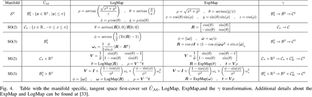 Figure 4 for Learning Stable Vector Fields on Lie Groups