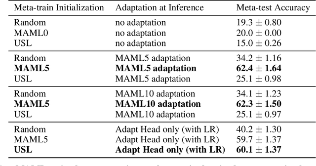 Figure 3 for The Curse of Low Task Diversity: On the Failure of Transfer Learning to Outperform MAML and Their Empirical Equivalence