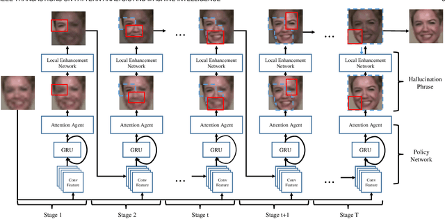 Figure 1 for Face Hallucination by Attentive Sequence Optimization with Reinforcement Learning
