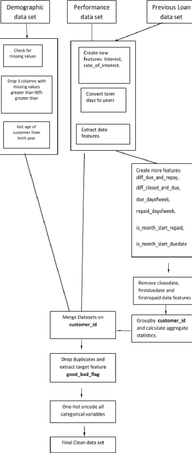 Figure 1 for Predicting Bank Loan Default with Extreme Gradient Boosting