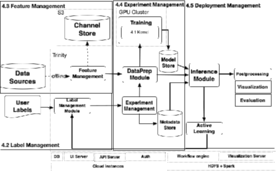 Figure 2 for Trinity: A No-Code AI platform for complex spatial datasets