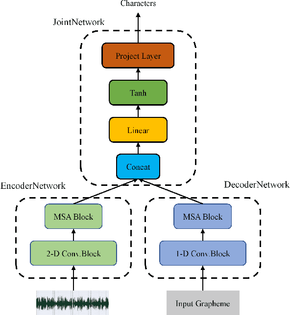 Figure 1 for Unidirectional Memory-Self-Attention Transducer for Online Speech Recognition