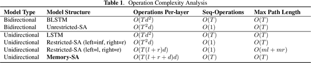 Figure 2 for Unidirectional Memory-Self-Attention Transducer for Online Speech Recognition