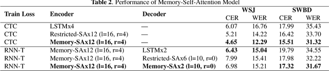 Figure 4 for Unidirectional Memory-Self-Attention Transducer for Online Speech Recognition