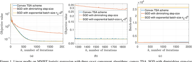 Figure 1 for Balancing Rates and Variance via Adaptive Batch-Size for Stochastic Optimization Problems