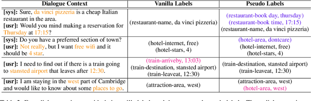 Figure 4 for ASSIST: Towards Label Noise-Robust Dialogue State Tracking