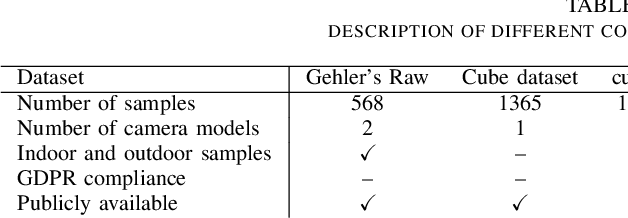 Figure 3 for INTEL-TAU: A Color Constancy Dataset
