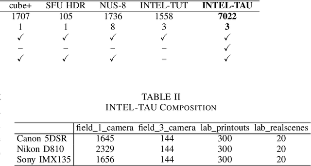 Figure 4 for INTEL-TAU: A Color Constancy Dataset