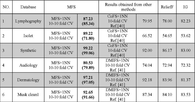 Figure 4 for A Novel Memetic Feature Selection Algorithm