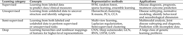Figure 2 for Modern Views of Machine Learning for Precision Psychiatry