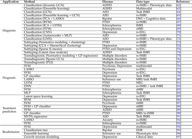 Figure 3 for Modern Views of Machine Learning for Precision Psychiatry