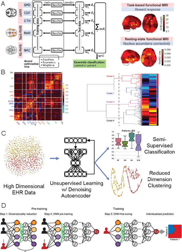 Figure 4 for Modern Views of Machine Learning for Precision Psychiatry