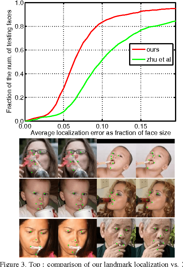 Figure 3 for Face-space Action Recognition by Face-Object Interactions