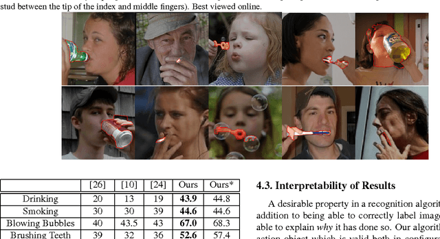 Figure 4 for Face-space Action Recognition by Face-Object Interactions