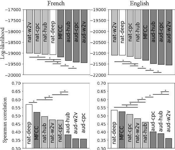 Figure 2 for Do self-supervised speech models develop human-like perception biases?