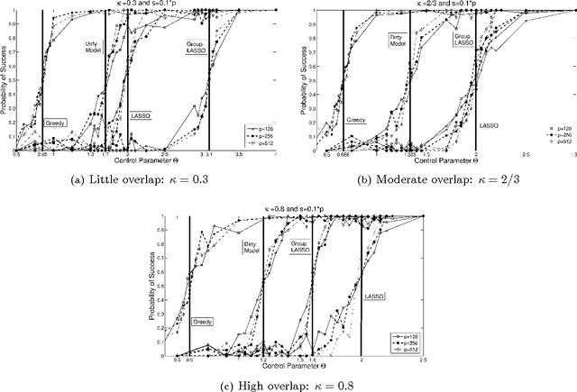 Figure 1 for A New Greedy Algorithm for Multiple Sparse Regression