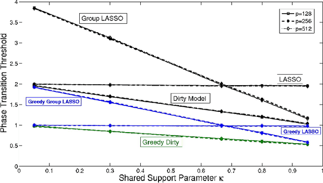 Figure 3 for A New Greedy Algorithm for Multiple Sparse Regression